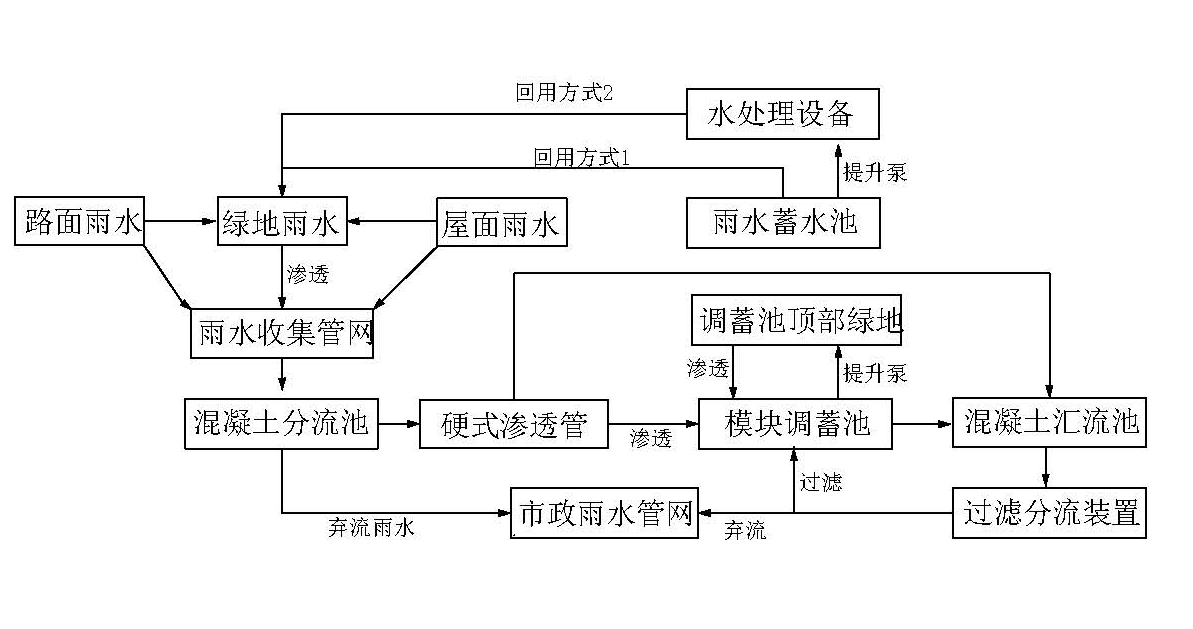 雨水收集池流程圖