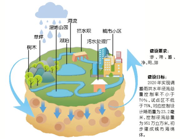 海綿城市定義