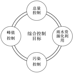 海綿城市的基本要求